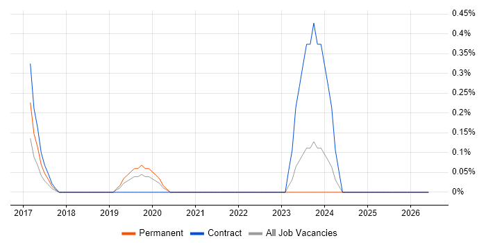 Jamf Pro job vacancy trend in Merseyside