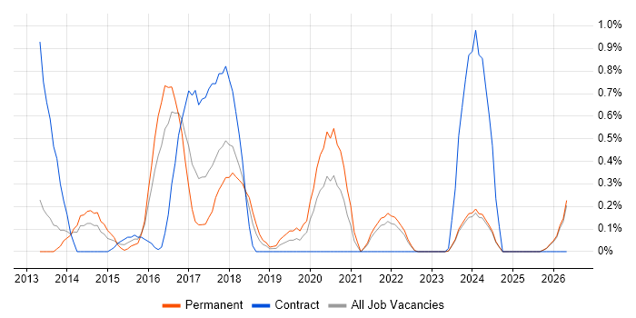 Jasmine job vacancy trend in Merseyside