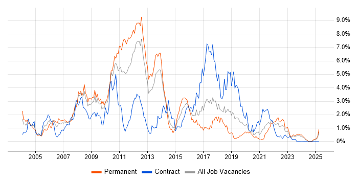 Job vacancy trend for Java Developer in Merseyside Job vacancy trend for Java Developer in Merseyside