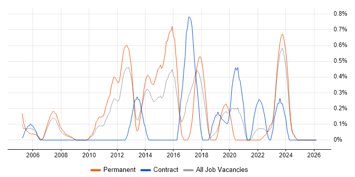 Java Engineer job vacancy trend in Merseyside