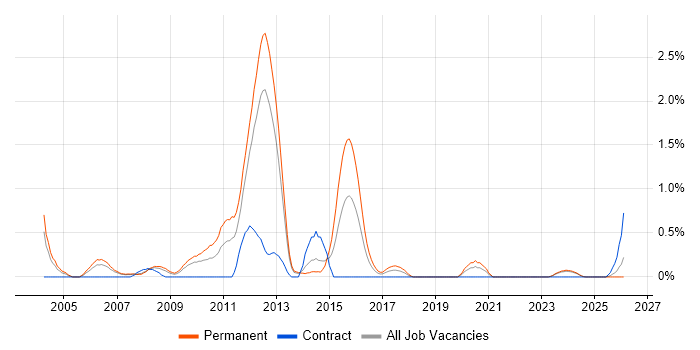 Java Software Developer job vacancy trend in Merseyside