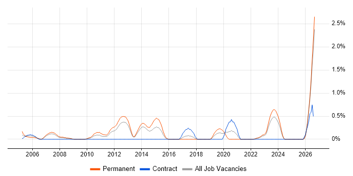 Java Software Engineer job vacancy trend in Merseyside