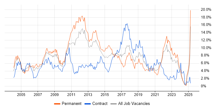 Job vacancy trend for Java in Merseyside Job vacancy trend for Java in Merseyside