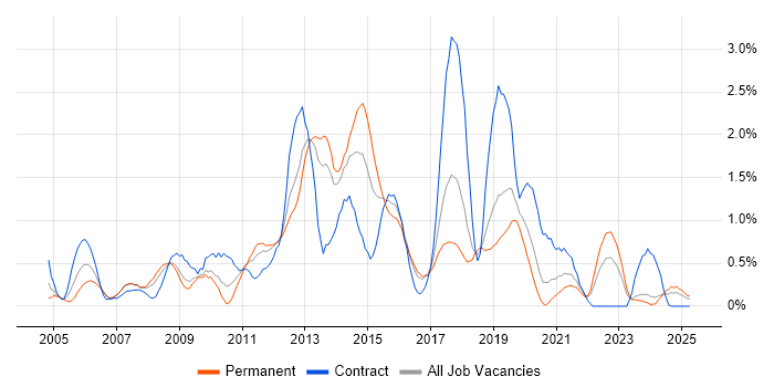 Job vacancy trend for JavaScript Developer in Merseyside Job vacancy trend for JavaScript Developer in Merseyside