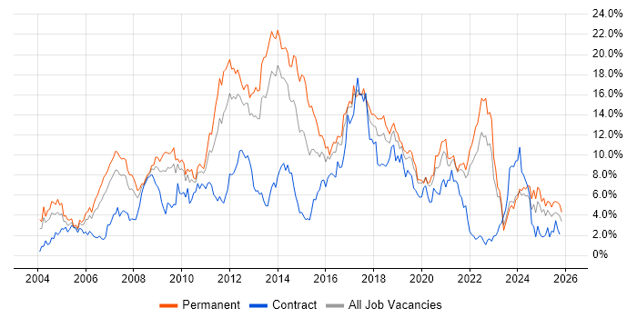 JavaScript Job Trends, Salaries & Related Skills in Merseyside | IT ...