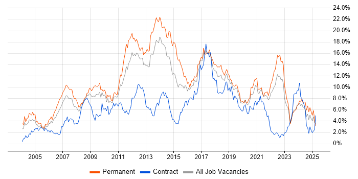 Job vacancy trend for JavaScript in Merseyside Job vacancy trend for JavaScript in Merseyside