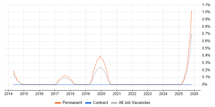 JDA job vacancy trend in Merseyside