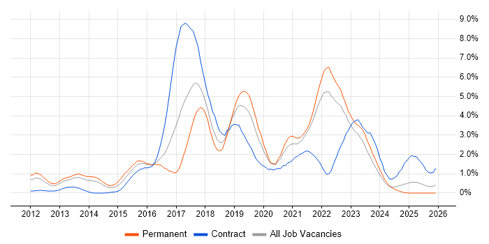 Jenkins job vacancy trend in Merseyside