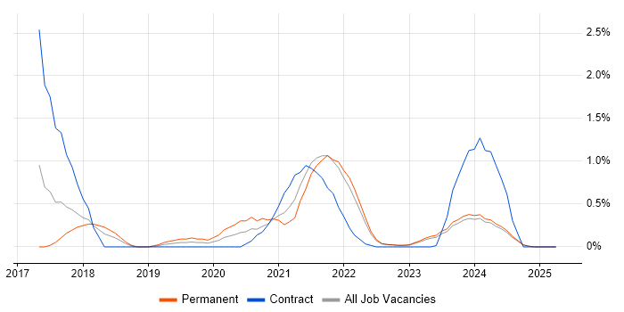 Job vacancy trend for Jest in Merseyside