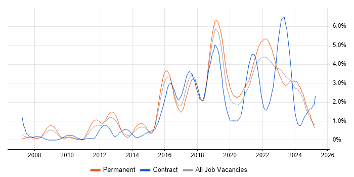 Job vacancy trend for JIRA in Merseyside Job vacancy trend for JIRA in Merseyside