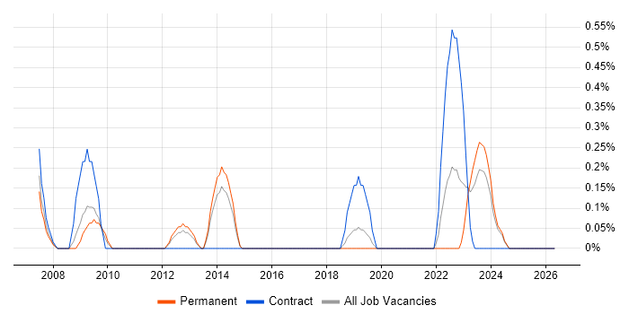 JNCIE job vacancy trend in Merseyside