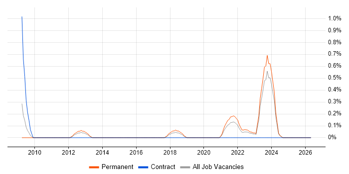 JNCIP job vacancy trend in Merseyside