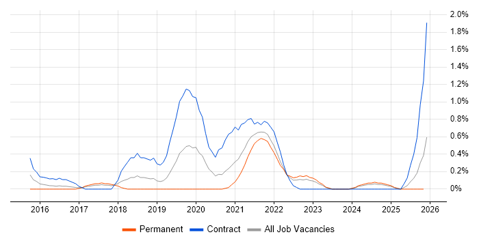 Journey Map job vacancy trend in Merseyside
