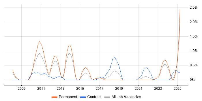 Job vacancy trend for JPA in Merseyside