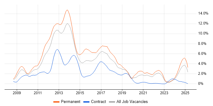 Job vacancy trend for jQuery in Merseyside Job vacancy trend for jQuery in Merseyside