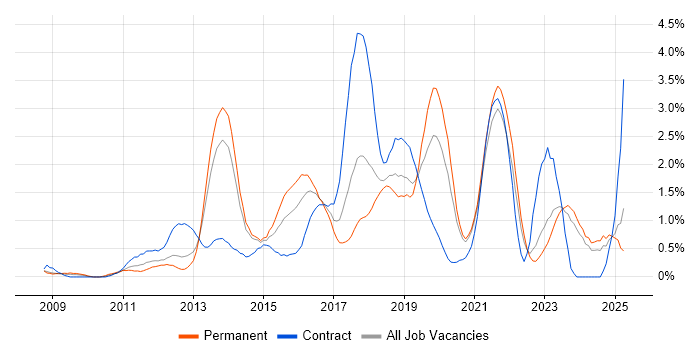 Job vacancy trend for JSON in Merseyside
