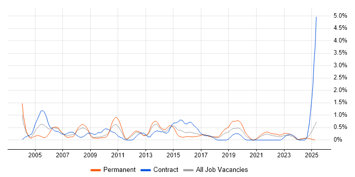 Job vacancy trend for Junior Analyst in Merseyside Job vacancy trend for Junior Analyst in Merseyside