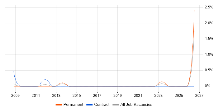 Junior Applications Support job vacancy trend in Merseyside