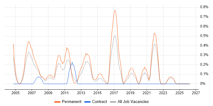 Junior C# Developer job vacancy trend in Merseyside