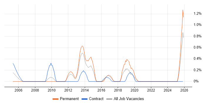 Junior Data Analyst job vacancy trend in Merseyside