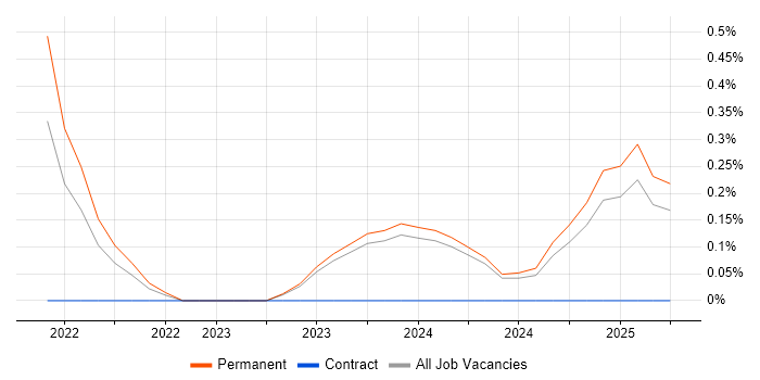 Job vacancy trend for Junior Data Engineer in Merseyside Job vacancy trend for Junior Data Engineer in Merseyside