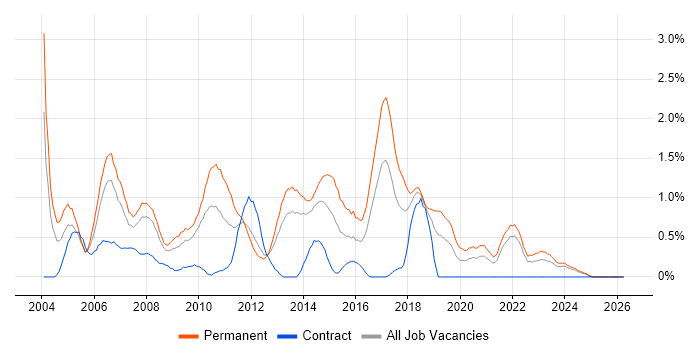 Junior Developer job vacancy trend in Merseyside