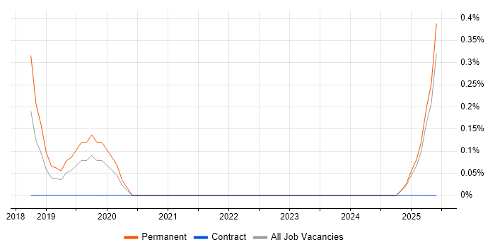 Job vacancy trend for Junior DevOps in Merseyside Job vacancy trend for Junior DevOps in Merseyside