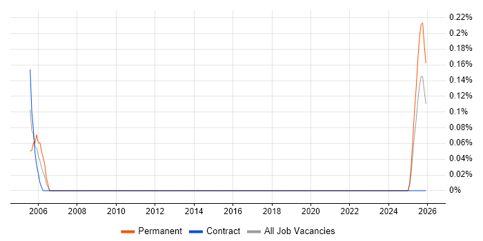 Junior Field Engineer job vacancy trend in Merseyside