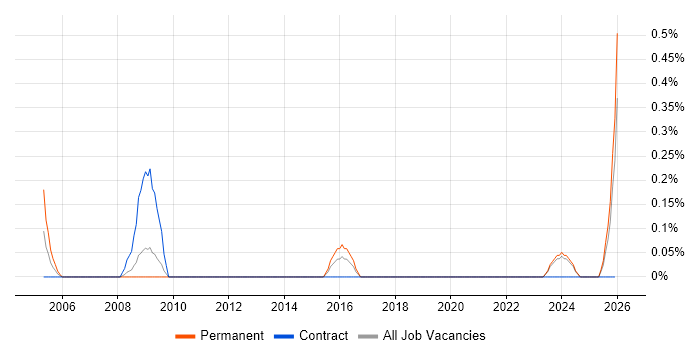 Junior IT Technician job vacancy trend in Merseyside