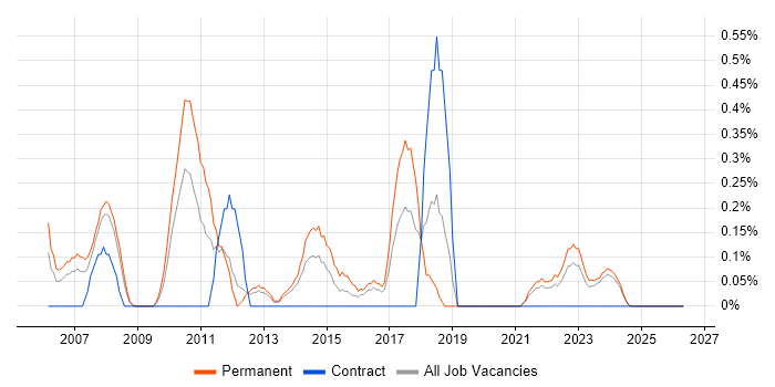 Junior Java Developer job vacancy trend in Merseyside