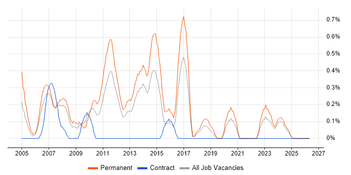 Junior .NET Developer job vacancy trend in Merseyside