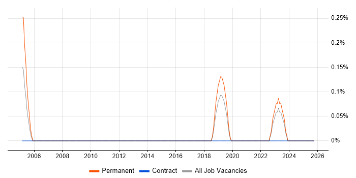 Junior Security Analyst job vacancy trend in Merseyside