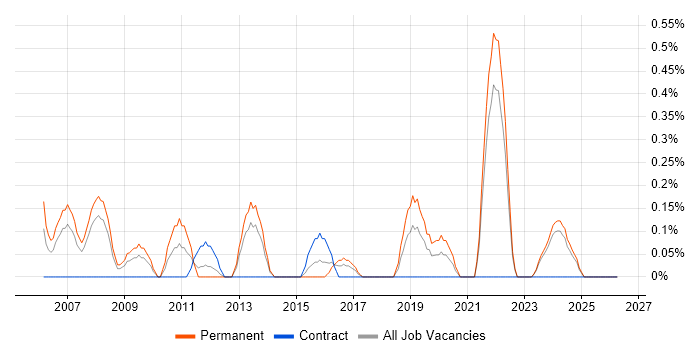 Junior Software Developer job vacancy trend in Merseyside