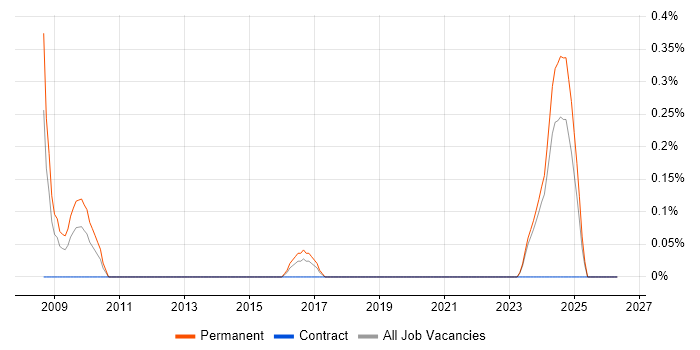 Junior Software Engineer job vacancy trend in Merseyside