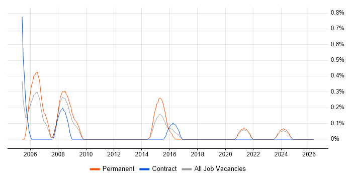 Junior Tester job vacancy trend in Merseyside
