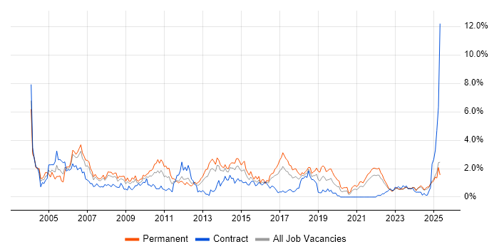Job vacancy trend for Junior in Merseyside Job vacancy trend for Junior in Merseyside