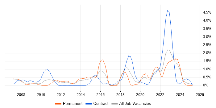 Job vacancy trend for Juniper in Merseyside Job vacancy trend for Juniper in Merseyside