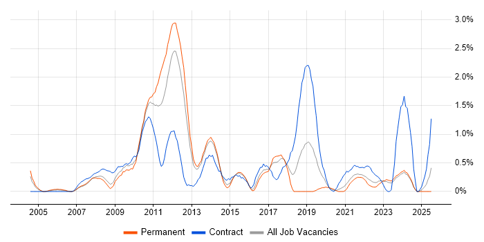 Job vacancy trend for JUnit in Merseyside