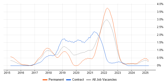 Job vacancy trend for Kafka in Merseyside
