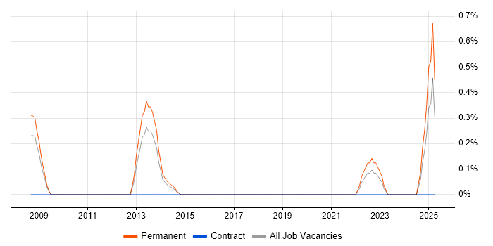 Job vacancy trend for Kaizen in Merseyside Job vacancy trend for Kaizen in Merseyside