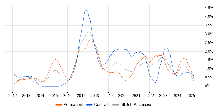 Job vacancy trend for Kanban in Merseyside Job vacancy trend for Kanban in Merseyside