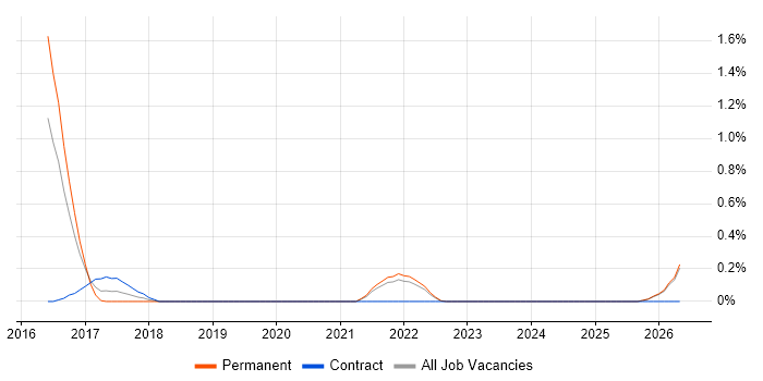 Karma Test Runner job vacancy trend in Merseyside