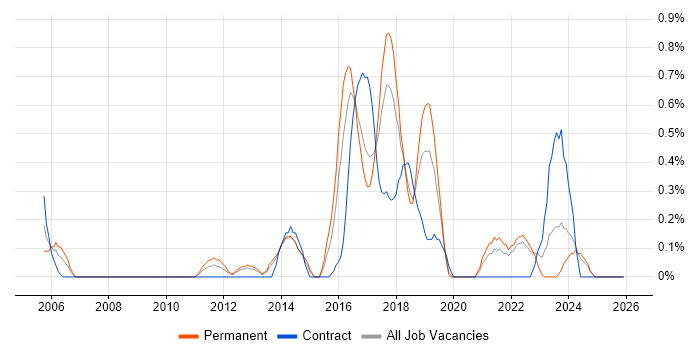 Kimball Methodology job vacancy trend in Merseyside