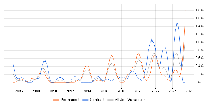 Job vacancy trend for Knowledge Management in Merseyside Job vacancy trend for Knowledge Management in Merseyside