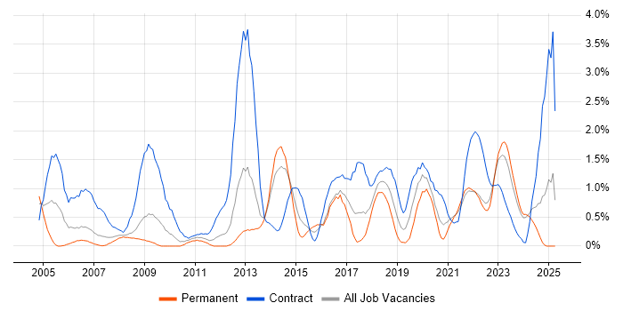 Job vacancy trend for Knowledge Transfer in Merseyside Job vacancy trend for Knowledge Transfer in Merseyside