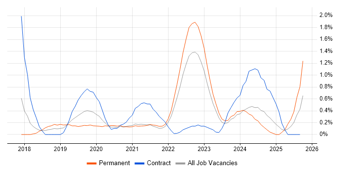 Kotlin job vacancy trend in Merseyside Kotlin job vacancy trend in Merseyside