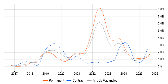 Job vacancy trend for Kubernetes in Merseyside