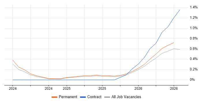 Lakehouse job vacancy trend in Merseyside