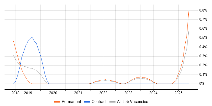 Job vacancy trend for Lambda Expressions in Merseyside Job vacancy trend for Lambda Expressions in Merseyside