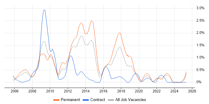 Job vacancy trend for LAMP in Merseyside Job vacancy trend for LAMP in Merseyside